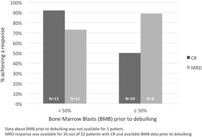 Real-World Multicenter Experience in Tumor Debulking Prior to Blinatumomab Administration in Adult Patients With Relapsed/Refractory B-Cell Precursor Acute Lymphoblastic Leukemia